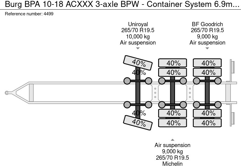 Remolque portacontenedore/ Intercambiable Burg BPA 10-18 ACXXX 3-Assen BPW - ContainerSysteem 6.9m - Trommelremmen - Luchtvering - Centrale Smering - 11/2026 APK: foto 20