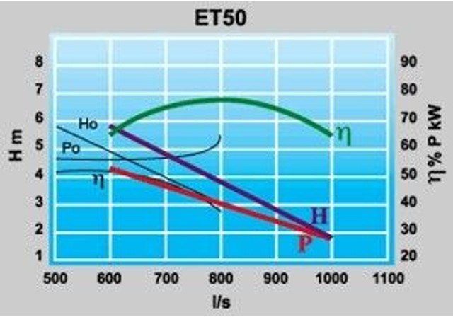 Veneroni Turbo Pompen - Gebruikt - Bomba de agua: foto 2 Veneroni Turbo Pompen - Gebruikt - Bomba de agua: foto 2
